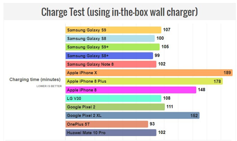 نتائج: اختبار بطارية جالكسي S9 وS9 بلس بالمقارنة مع المنافسين مدونة نظام أون لاين التقنية
