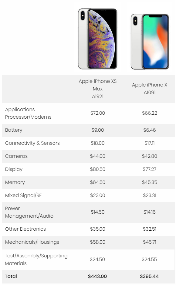 تقرير صادم يكشف التكلفة الفعلية لهاتف iPhone XS Max بسعر رخيص مدونة نظام أون لاين التقنية