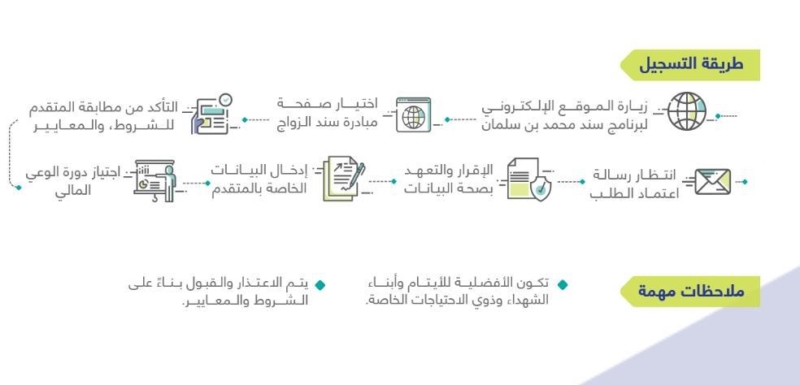 تعرف على برنامج "سند محمد بن سلمان" للمبادرات الاجتماعية وكيفية التسجيل به مدونة نظام أون لاين التقنية