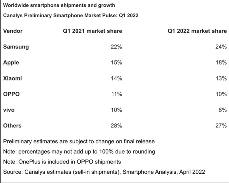 Canalys: انخفاض شحنات الهواتف الذكية بنسبة 11٪ عالميًا مدونة نظام أون لاين التقنية